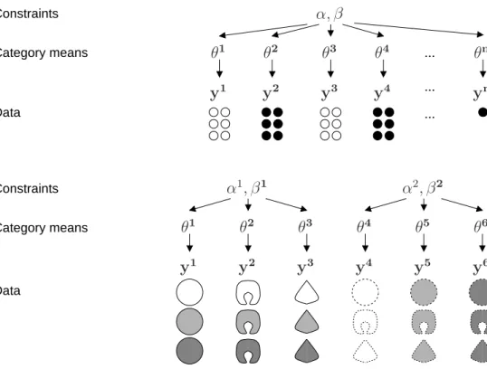 Figure 4-1: (a) A categorization model that formalizes the intuition behind Figure 2- 2-2c