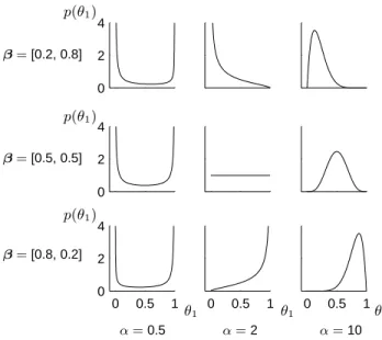 Figure 4-2: The Dirichlet distribution serves as a prior on θ, the color distribution of a bag of marbles