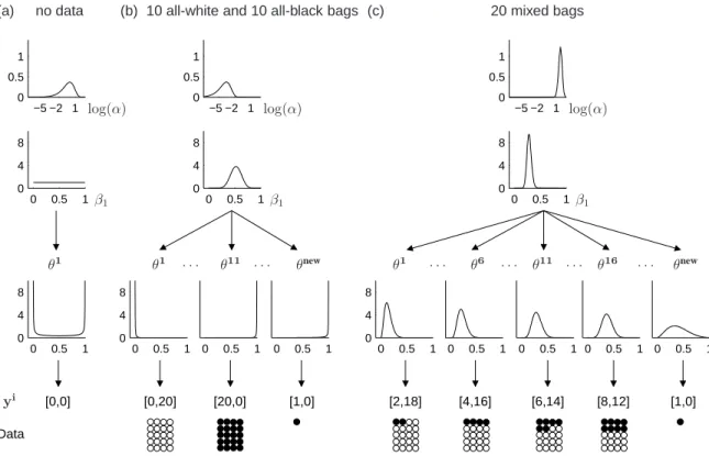 Figure 4-3: Generalizations made by the model in Figure 4-1a. (a) Prior distributions on log(α), β and θ i indicate the model’s expectations before any data have been observed