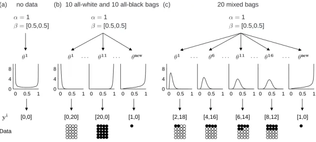 Figure 4-5: Generalizations of a conventional Bayesian model that learns only at the level of θ (α and β are fixed)