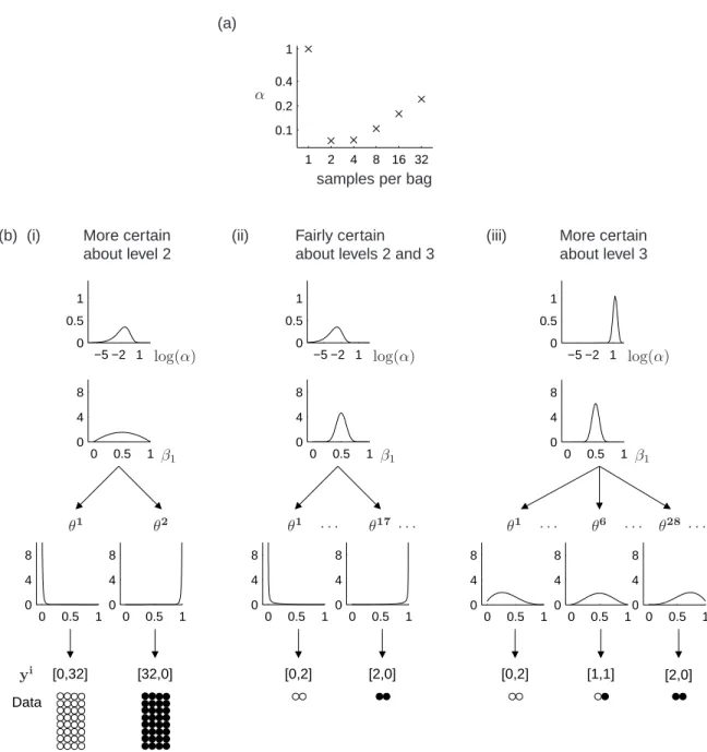 Figure 4-7: (a) Mean α values after observing 32 white marbles and 32 black marbles divided evenly across some number of homogenous bags