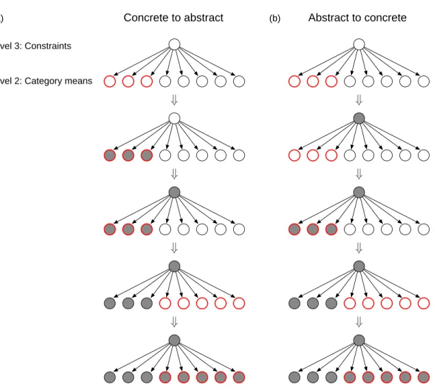 Figure 4-8: Two developmental trajectories that can emerge from a hierarchical Bayesian approach