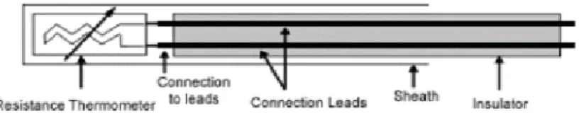 Figure I.5 : Les sondes RTD (Resistance Température Detectors - capteurs                                                   de température à résistance)