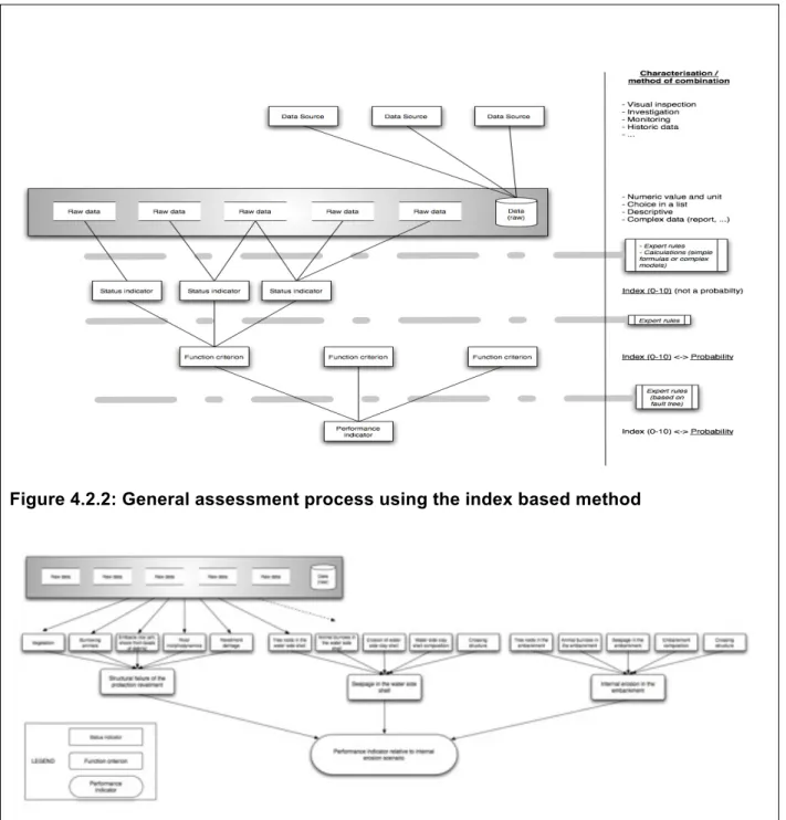 Figure 4.2.2: General assessment process using the index based method 