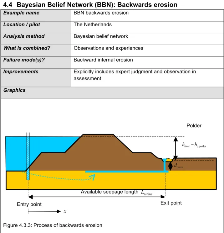 Figure 4.3.3: Process of backwards erosion  Explanation 