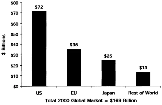 Figure 4:  International Markets  for the Medical  Devices and Diagnostics  Industry 2000 $80  -$70   -$60   - $50-0  $40- $30- $20-$10   $0  -$72 $35 $25 $13