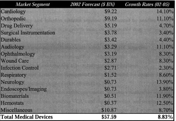 Figure 6: US  Device Industry Segmentation  (Source: Frost &amp; Sullivan)