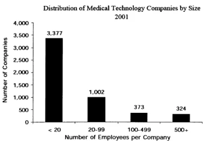 Figure 8 shows the number  of companies  that have  less than 20  employees  in the  industry compared  to  the  medium  and  larger  established  ones  [The  Lewin  Group,  AdvaMed 2004].