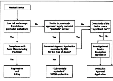 Figure  9: Medical  Device  Approval Process  (Source:  Maisel  2004)