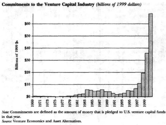 Figure  10:  Venture Capital Industry Commitments (Source:  Gompers, 2001)P-- --;--·-aiaL_1  - ~I_ -··-  ·~*~ rI ,--- &#34;- 