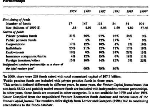 Figure  11:  Source  of Venture  Capital Funds  (Source: Gompers,  2001)