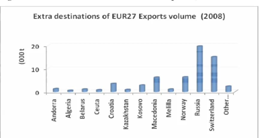 Figure 6 : Destinations of extra EU27 beef exports (fresh and chilled), 2008 
