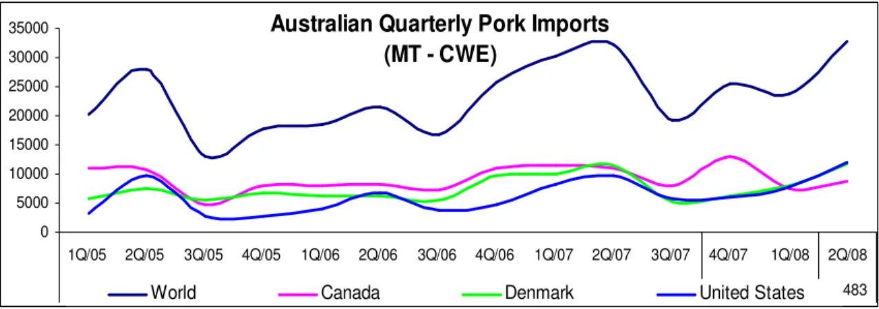 Figure 7 : Pigmeat imports into Australia 