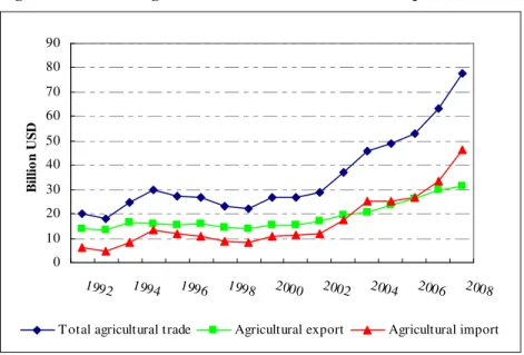 Figure 10 : Chinese agricultural trade 1992-2008 (in 2000 price)   