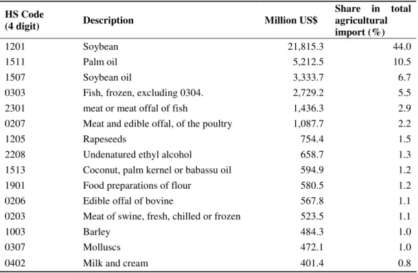 Table 9 : China’s imported agricultural commodities top 15 in 2008   