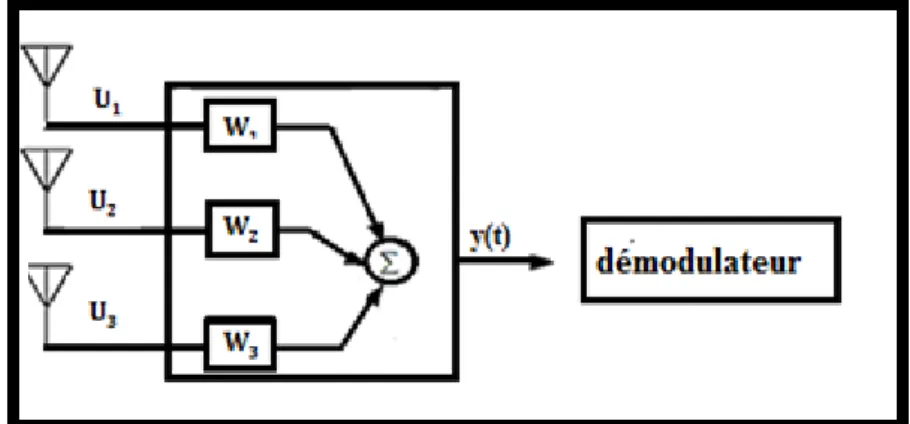 Figure I.6 Schéma général du processus de combinaison. 