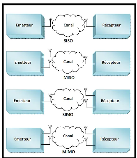 Figure II.2 : Architecture de base des SISO, MISO, SIMO et MIMO. 