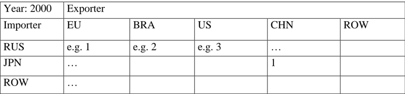 Table 3 : Bilateral AI-related policy matrix 