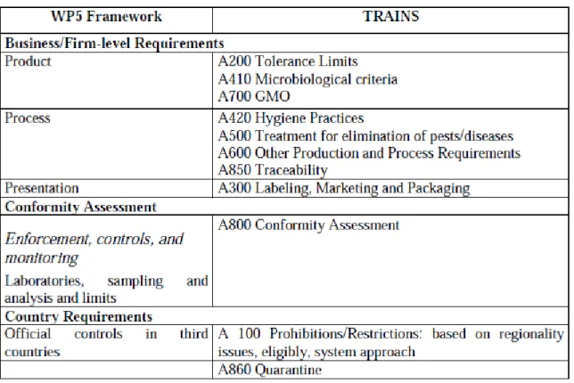 Table 1 : Link between the WP5 Framework for Regulatory Requirements and TRAINS 