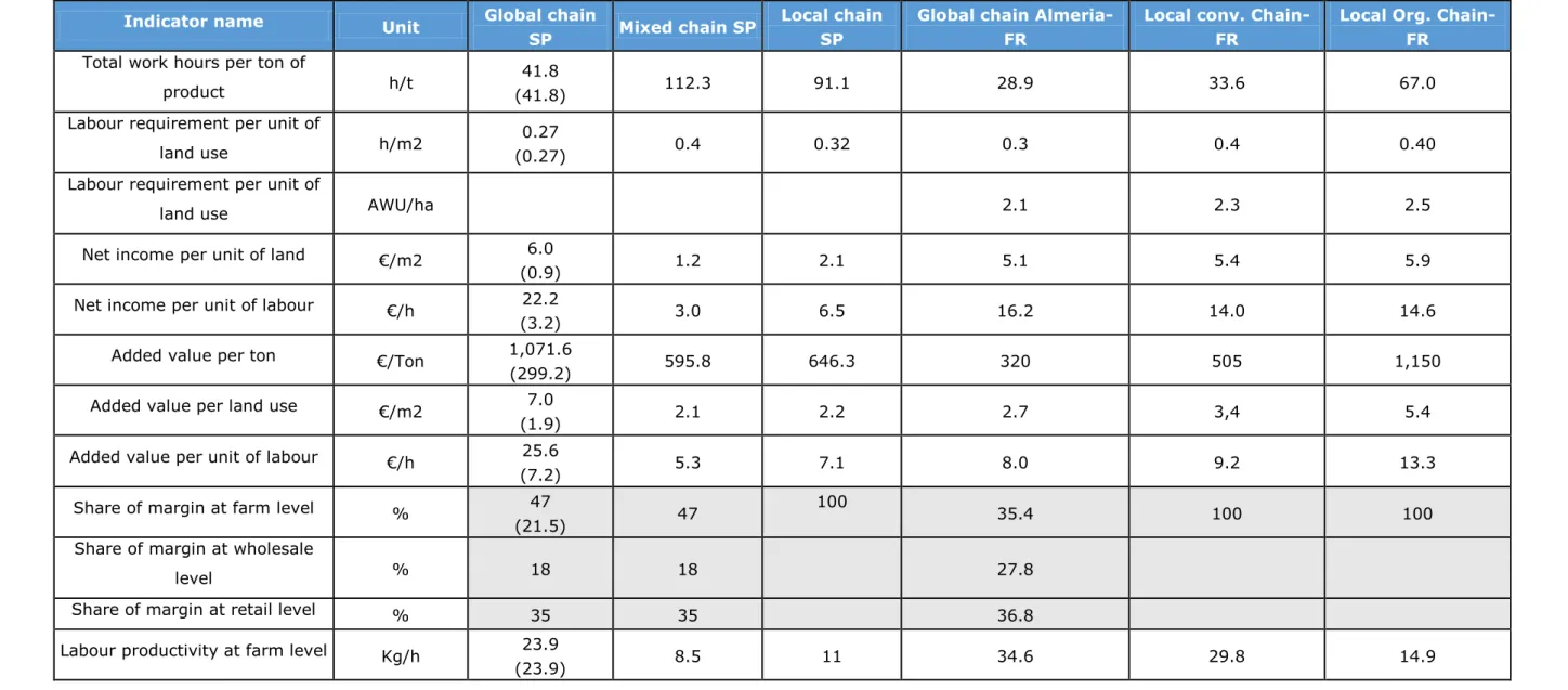 Table 2 : Common indicator and results table for both French and Spanish tomato case study  Indicator name  Unit  Global chain 