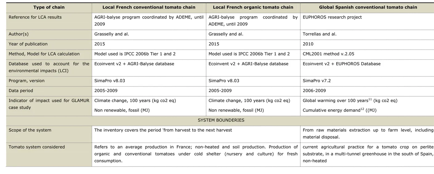 Table 3 : Description of hypothesis used in the LCA approach of Environmental impact of tomato crop systems 