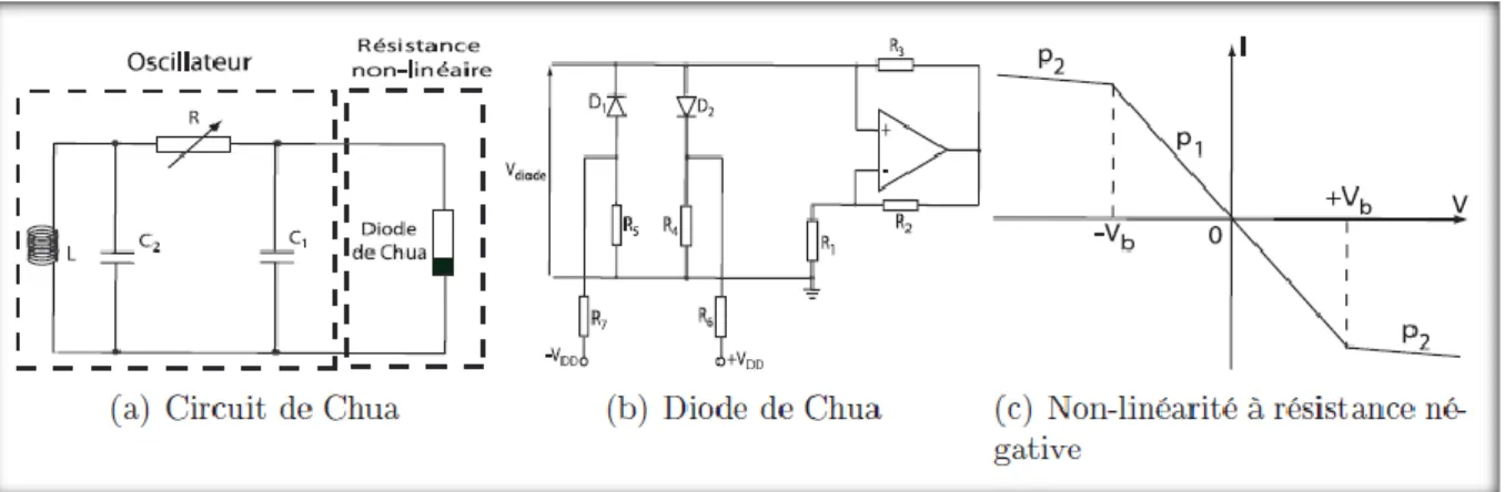 Figure 2.3 : Oscillateur chaotique de Chua [11]. 