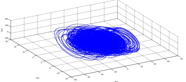 Figure 2.19 : Espace des phases de six générateurs. 