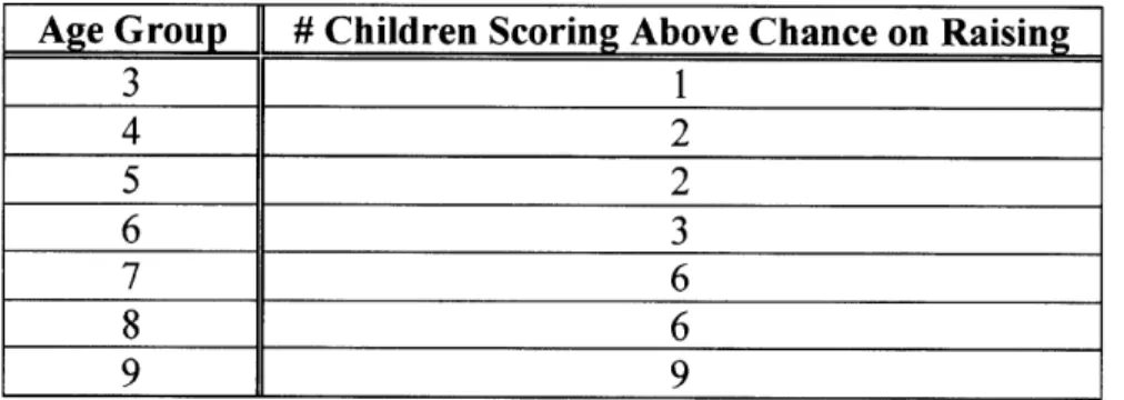 Table  2.2.3:  First pass  analysis  of the  number  of children  scoring  at  above-chance  level for the  raising  condition  in Study  1 (see  Footnote  15  for caveats).