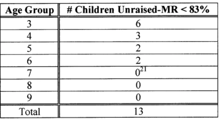 Table  2.2.5:  Number  of  children  in  each  age  group  who  are  not  above  chance  on  the unraised trials  with  MR  foils  in  Study  1