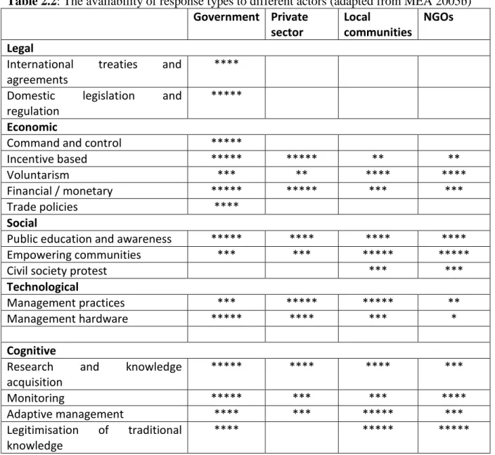 Table 2.2: The availability of response types to different actors (adapted from MEA 2005b)  Government  Private  sector  Local  communities  NGOs   Legal 