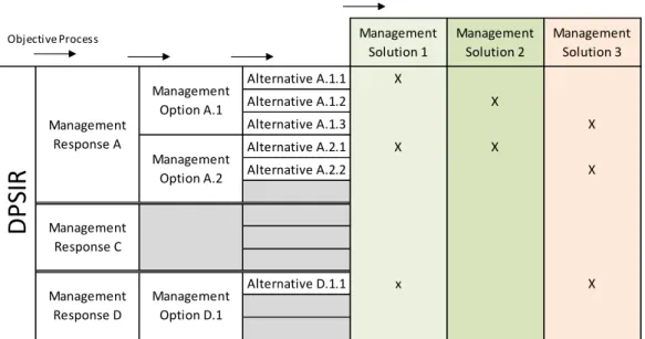 Figure  3.1:  Logic  for  moving  from  generic  management  options  to  targeted  management  solution packages  