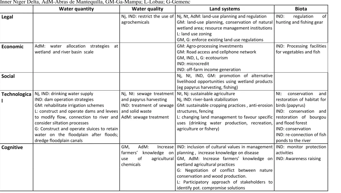 Table 3.1: Management options in the 7 study systems, grouped by management domain and type of intervention; Nj-Nabajjuzi, Nt-Namatala, IND- IND-Inner Niger Delta, AdM-Abras de Mantequilla, GM-Ga-Mampa; L-Lobau; G-Gemenc 