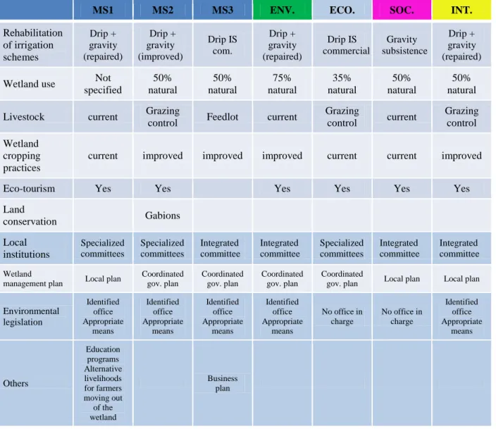 Table 4.1: Formulation of management solutions from combination of proposed options 