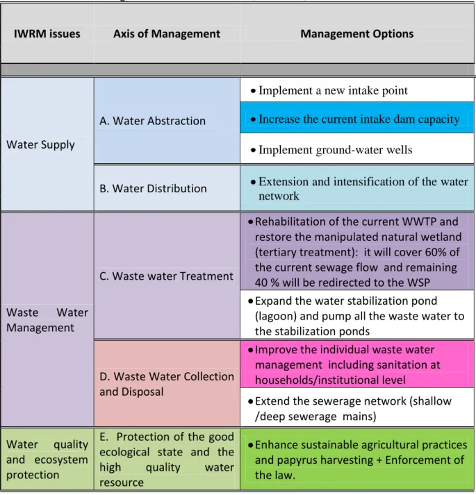 Table  5.1:  axes  of  management  and  management  options  identified  for  Nabajjuzi