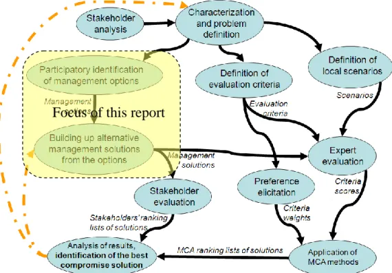 Figure 1: The Decision Support Framework of the WETwin project and focus of this report 