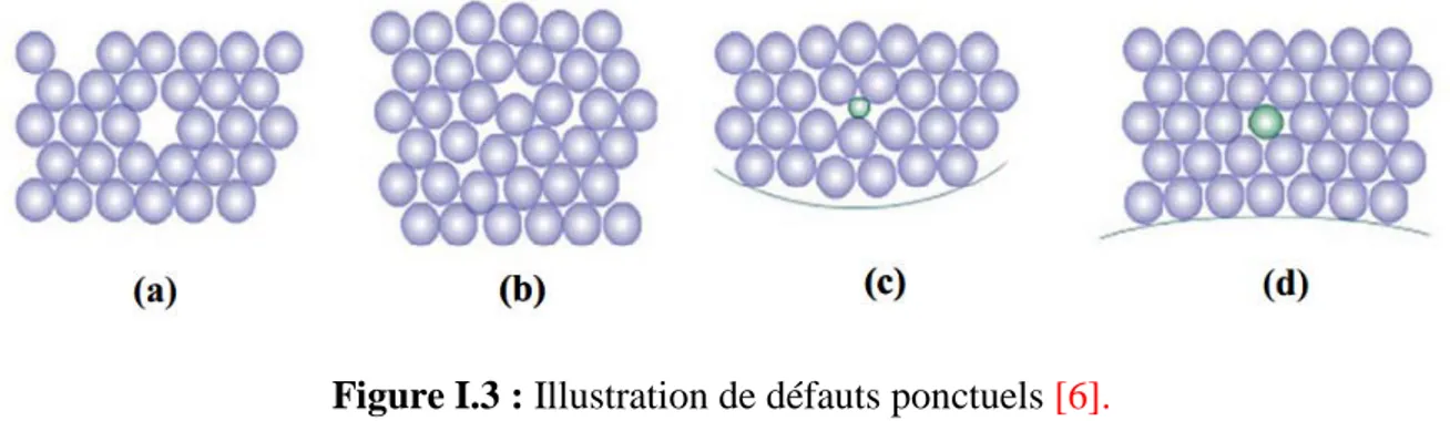 Figure I.4 : Illustration de défauts linéaires [6]. 