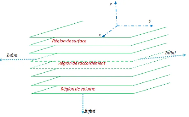 Figure I.9 : Représentation schématique d’un solide cristallin semi-infini qui cite les trois  régions : de défaut, de raccordement, et de volume