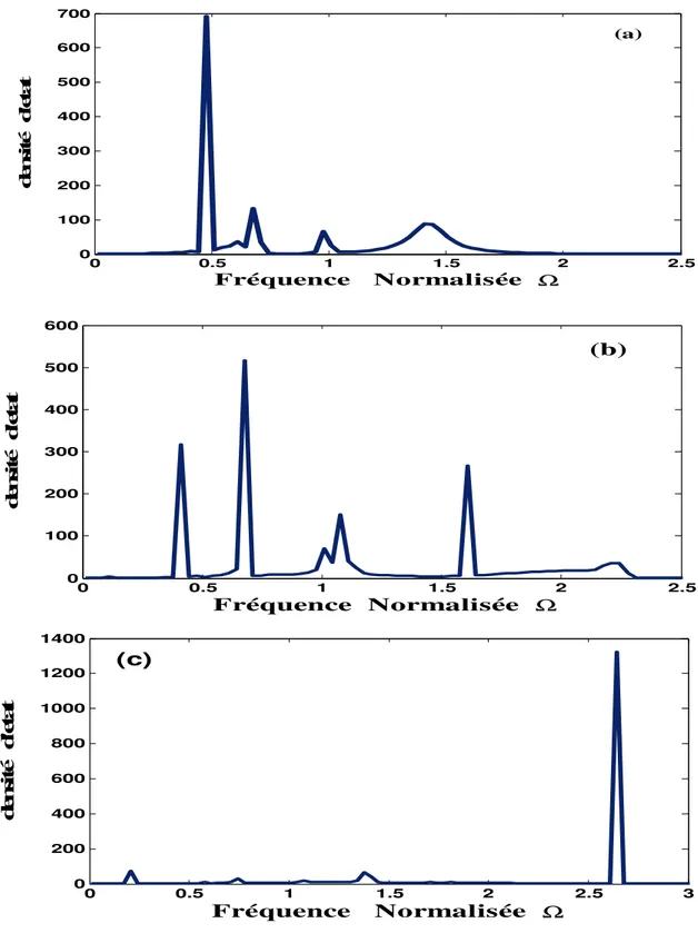 Figure III.4 : Densités d’états dans le cas d’un système interface, dans les  trois possibilités de 