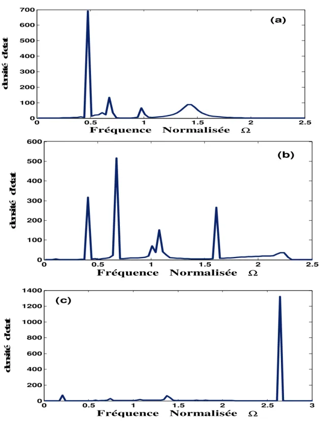 Figure III. 5: Densités d’états dans le cas d’un défaut étendu , dans les  trois possibilités de 