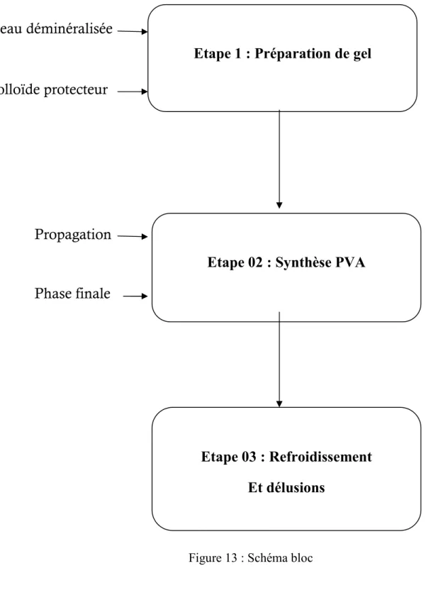 Figure 13 : Schéma bloc          