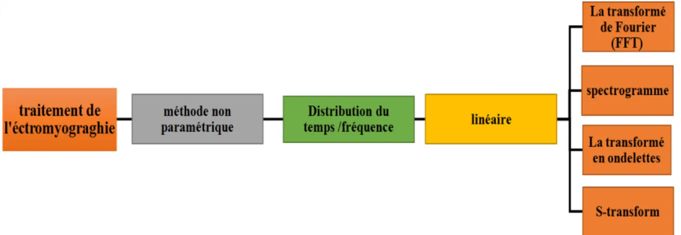 Figure 3. 3. Les méthodes utilisées dans le traitement des signaux EMGs. 