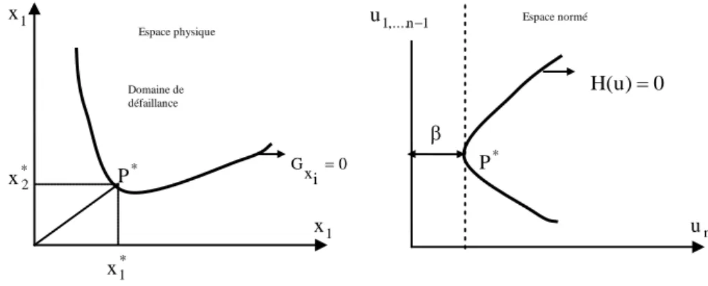 FIG. 1 - Domaine  de défaillance et indicateur de fiabilité. 