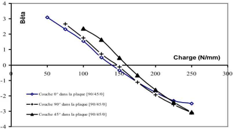 FIG. 6 - Variation de   en fonction de la charge (Nx=Ny)                                                                           pour la plaque stratifiée [90/45/0]