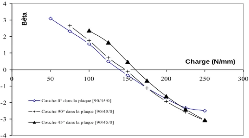 FIG. 6 - Variation de   en fonction de la charge (Nx=Ny)                                                                           pour la plaque stratifiée [90/45/0]