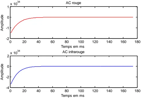 Figure III.22 : Les deux composantes (AC rouge et infrarouge) filtrés  avec le filtre  Butterworth ordre 8 et Fc bas= 5 Hz, Fc haut = 0.0159 Hz