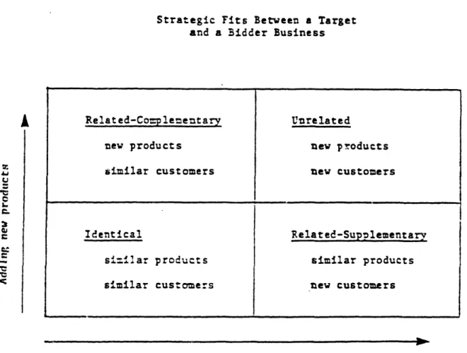 Illustration  of possible ways  that  an acquired  target business  can change the product-market  opportunities  of a bidder business.