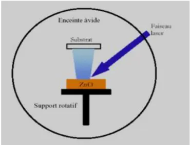 Figure I.6 : Schéma de principe de l’ablation laser 