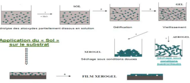 Figure I.8 : Schéma de la technique de Sol- gel. 