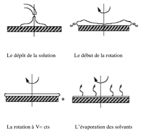 Figure I.11 : Dépôt de couche mince par le procédé de centrifugation ou spin-caoting 