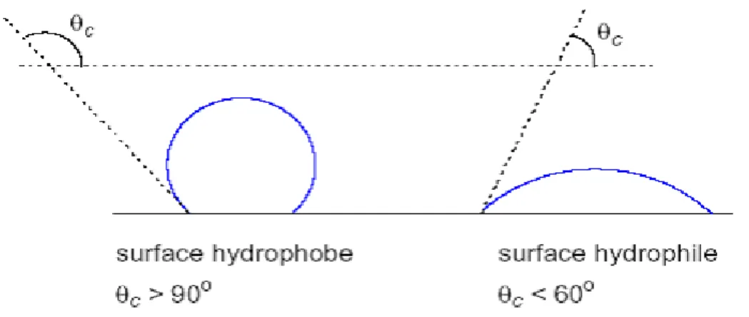 Figure I.12 : Goutte de liquide déposée sur une surface solide 